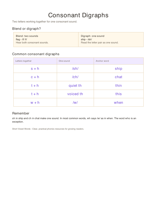 Preview of Consonant Digraphs printable