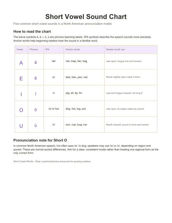 Preview of Short Vowel Sound Chart printable
